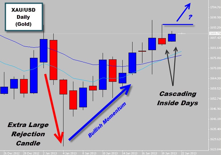gold cascading inside day price action