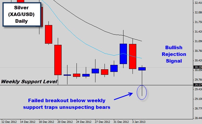 Silver Rejection Signal