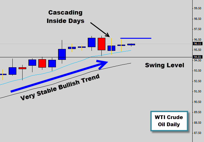 Cascading Inside Day Signal In Stable Crude Oil Trend