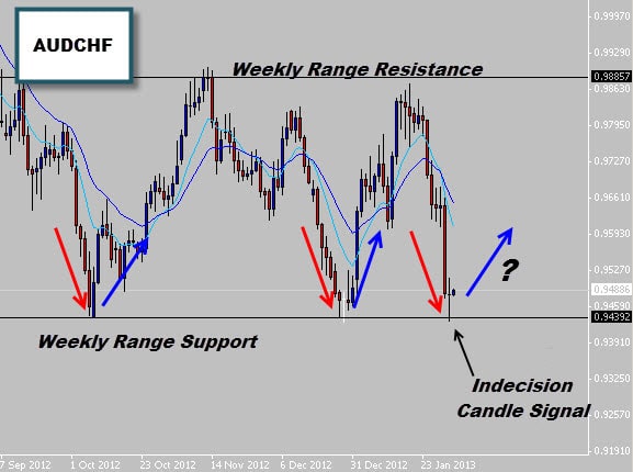 AUDCHF indecision candle price action signal