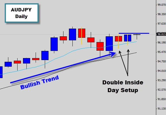 AUDJPY Double Inside Day Setup – About to trigger.