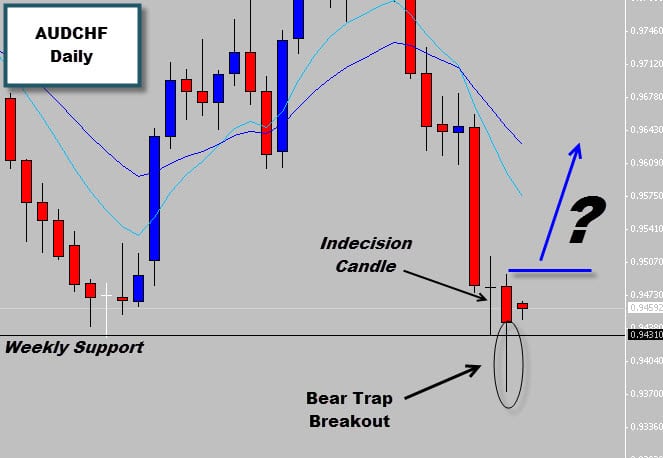 AUDCHF UPDATE – Bear Trap Breakout