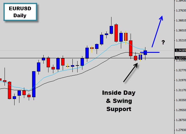 EURUSD Inside Day Above Swing Support