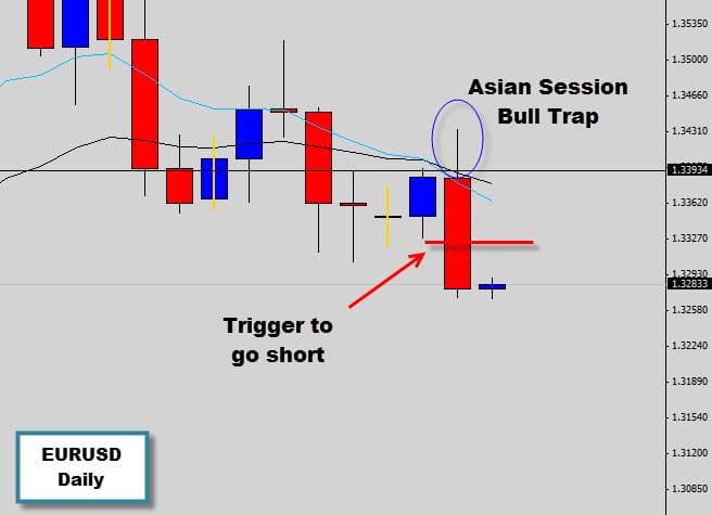 eurusd false price action breakout trade triggered