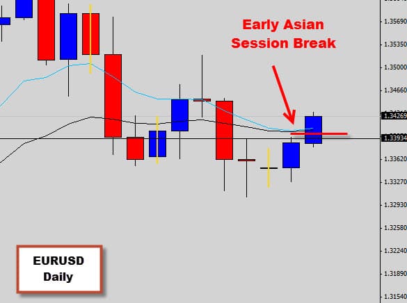 eurusd bull trap price action breakout signal