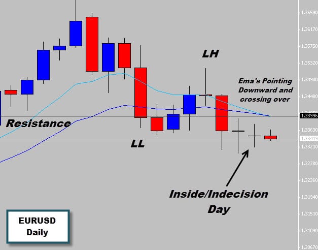 EURUSD Inside Indecision Day