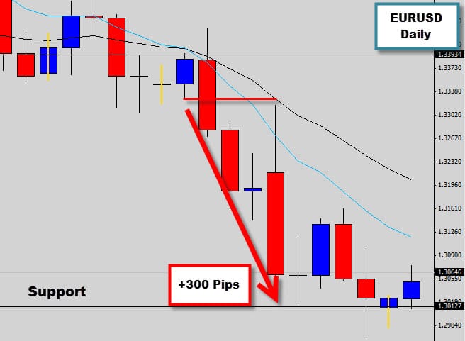 eurusd price action trade returns 300 pips