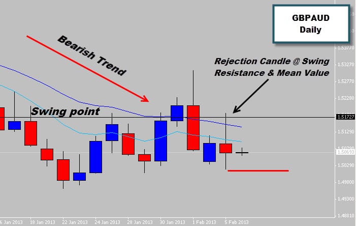 GBPAUD Rejection Signal In Bearish Trend