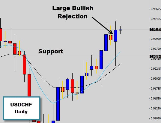 usdchf bullish rejection price action signal