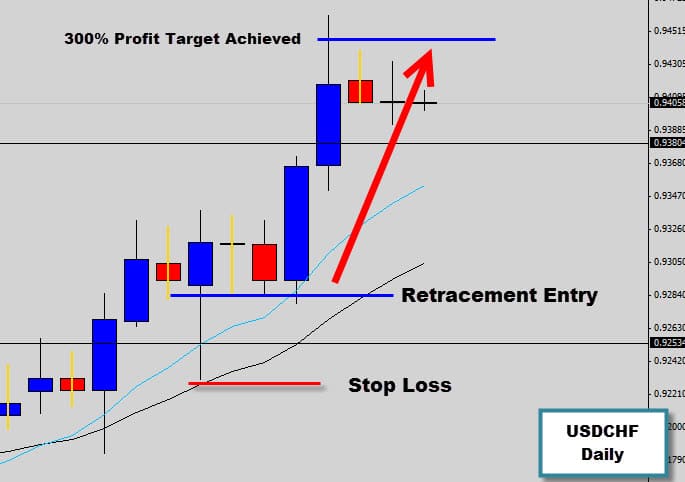 USDCHF Bullish Rejection Signal | Forex Price Action