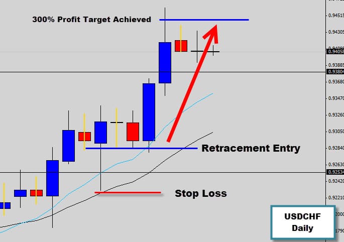 usdchf price action trade hits 300% profit