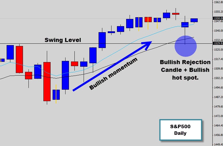 Bullish Price Action Signal on S&P500 market