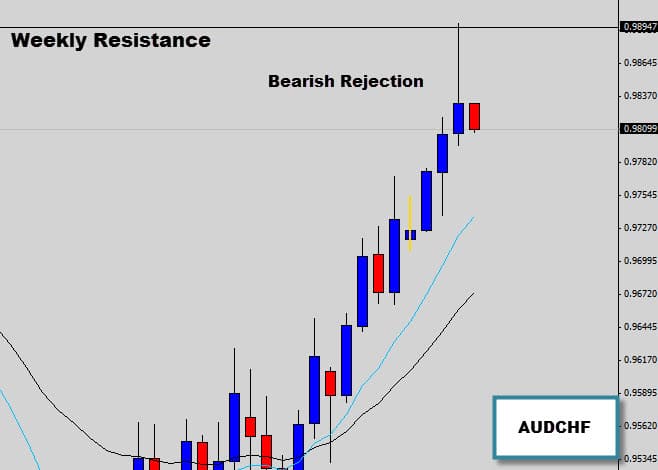 AUDCHF Bearish Rejection Signal, weekly resistance.