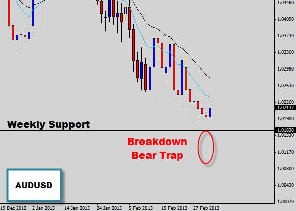 AUDUSD Price Action Rejection Signal | Weekly Support