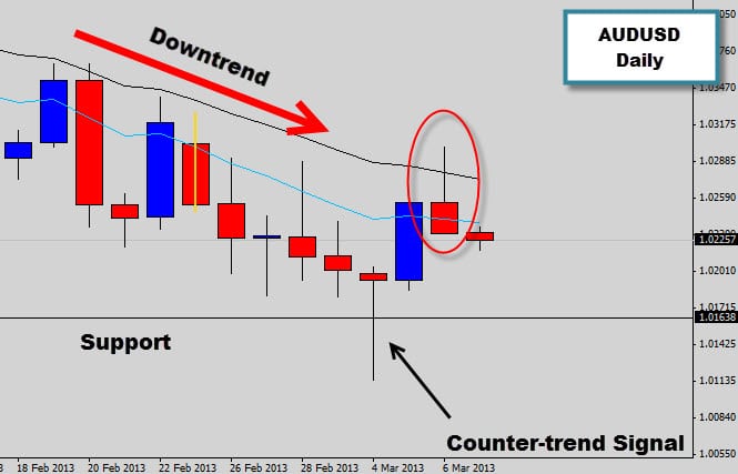 AUDUSD Bearish Rejection Signal In Downtrend