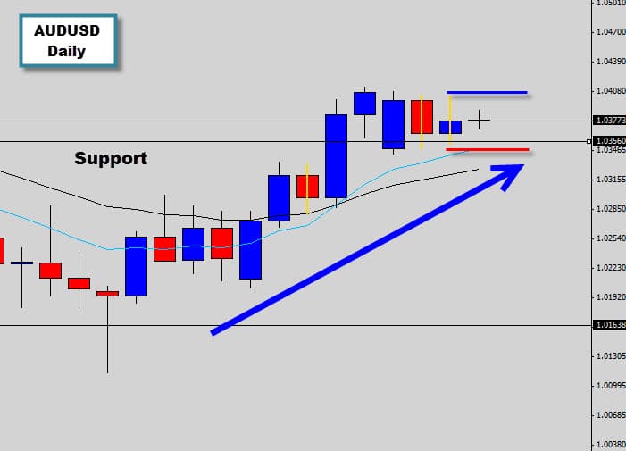 Double inside day price action signal in AUDUSD bullish momentum