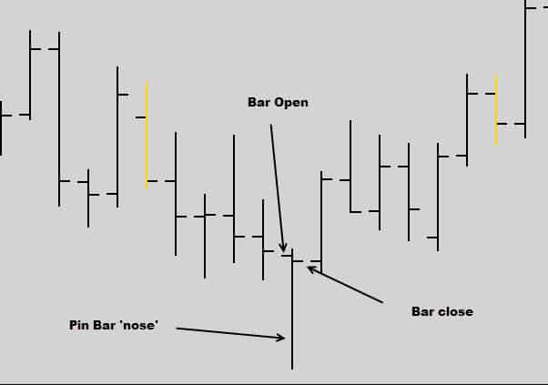 Forex Pin Bar Trading Strategy - The Almighty Reversal Candlestick Signal