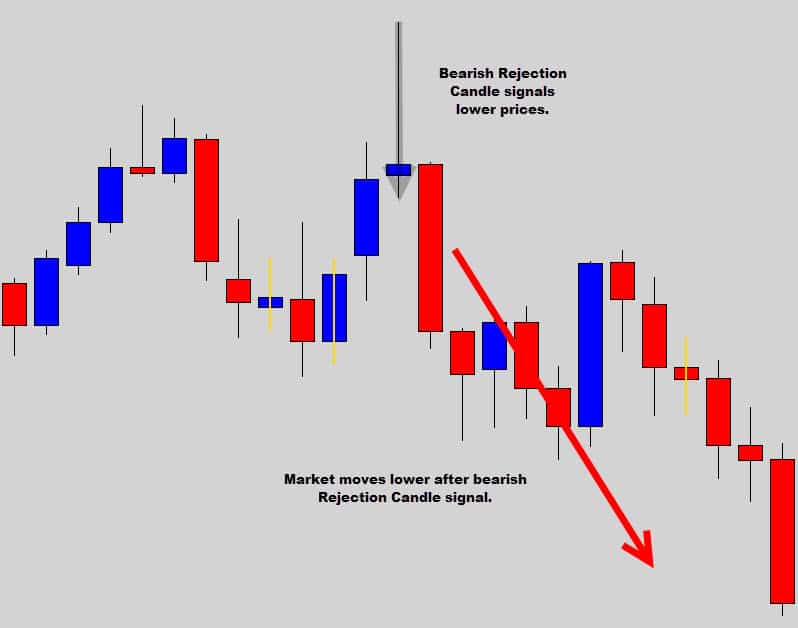 What does bearish mean in forex