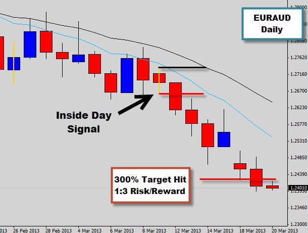 EURAUD Inside day price action signal in bearish trend.