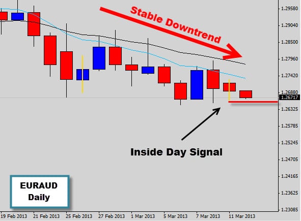 euraud price action signal bearish Inside bar