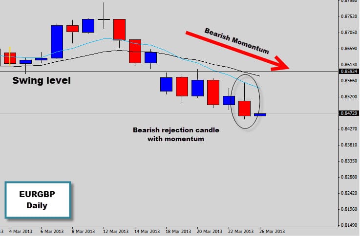 eurgbp bearish price action signal