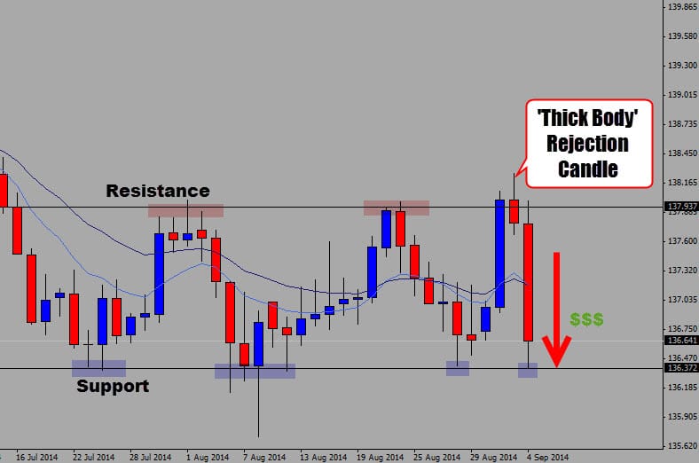 eurjpy rejection candle plays out pin bar article