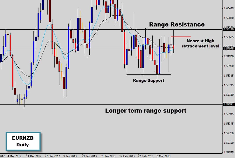 eurnzd price action rejection signal in range