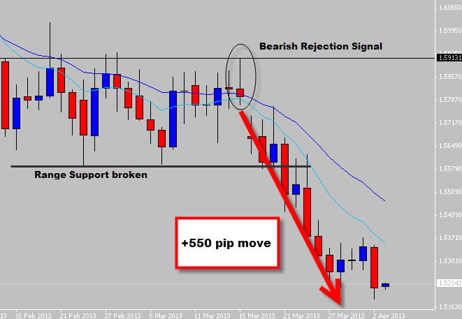 EURNZD price action range top signal returns 550 pips