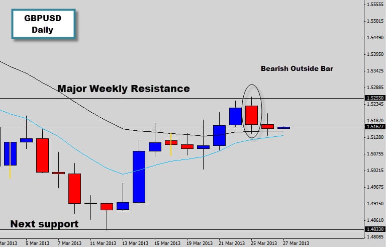 GBPUSD Bearish Outside Bar signal @ Major Weekly Resistance