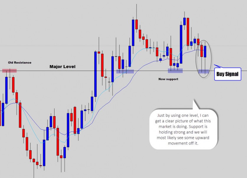 Learn How To Draw Support and Resistance Levels Like A Boss