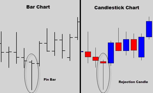 Candle Bar Chart