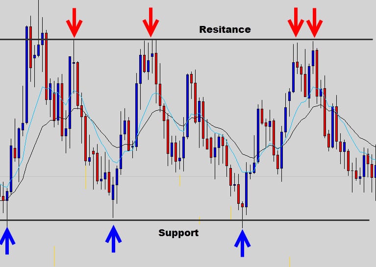 forex support and resistance lines vs fibonacci