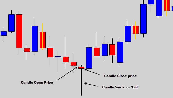 Trading Candlestick Wicks The Right Way - Forget The Pinbar 