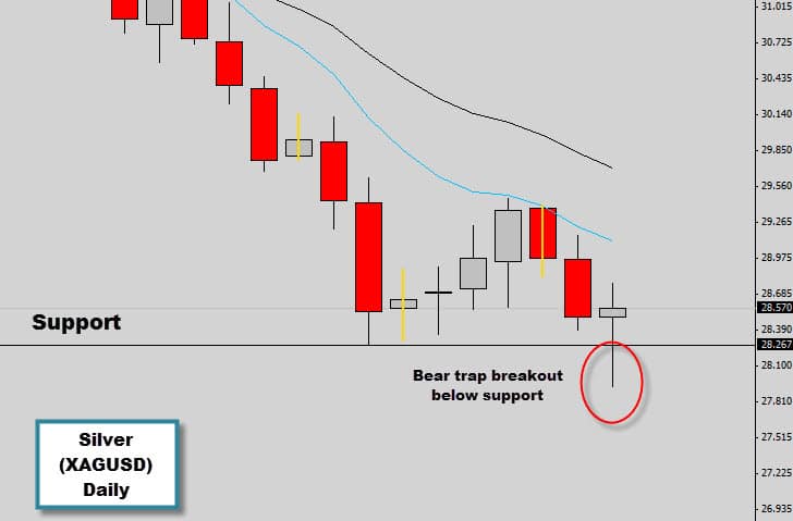 Silver – Price Action Rejection Counter trend Signal