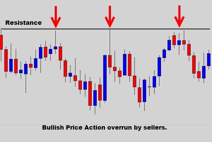 marking resistance in the forex market marking resistance in the forex market