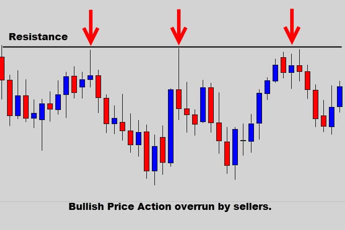 marking resistance in the forex market