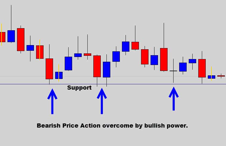 draw support & resistance in the forex market