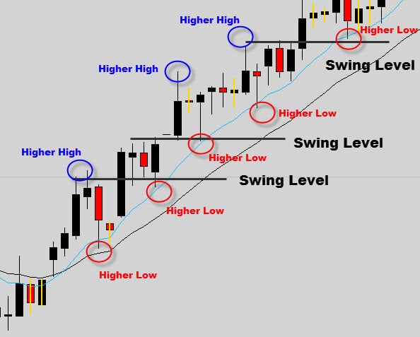 uptrend support resistance swing levels