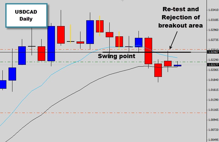 USDCAD Rejection Signal forms off breakout area