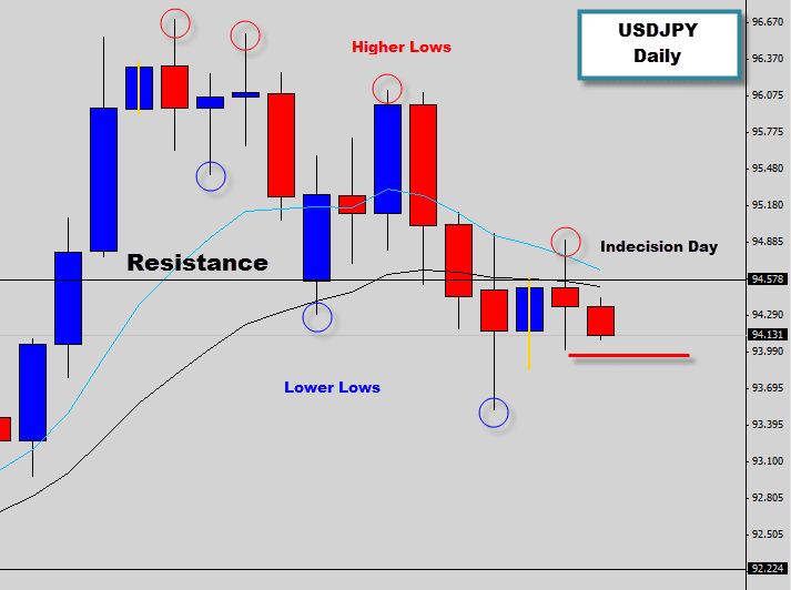 USDJPY Bearish Indecision Day Signal | Is this the top ?