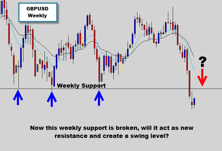 weekly support level in forex