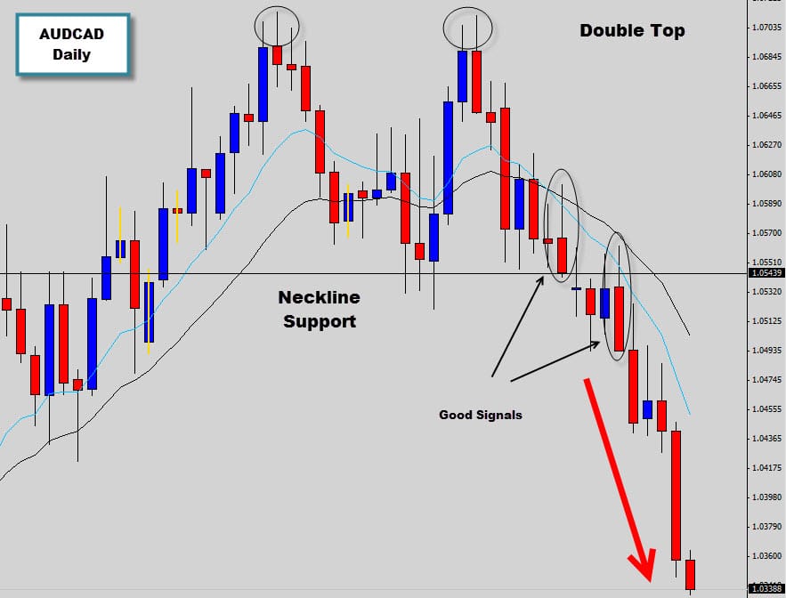 audcad bearish price action breakout