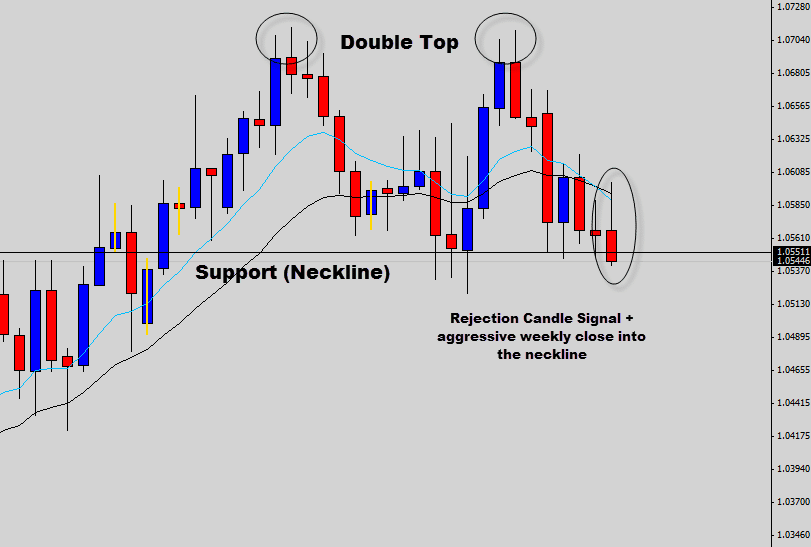 AUDCAD double top | Massive Breakout!