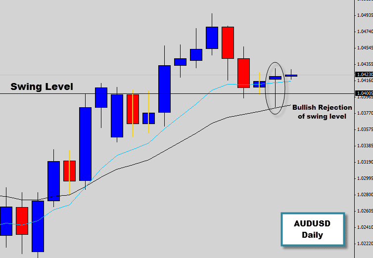 AUDUSD Bullish Rejection Signal off Trend Swing Level