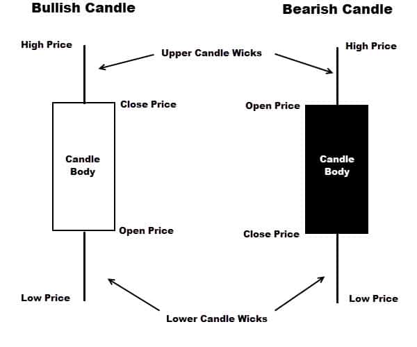 Japanese Candlesticks Explained