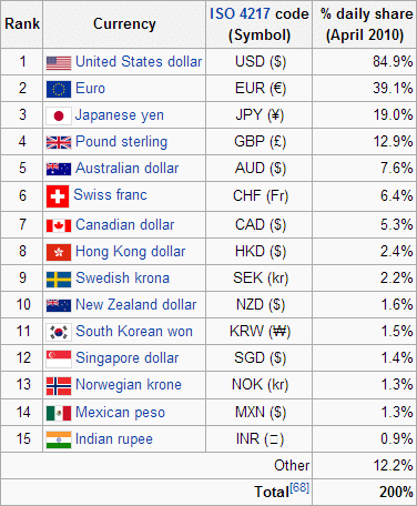 the major currencies distribution table