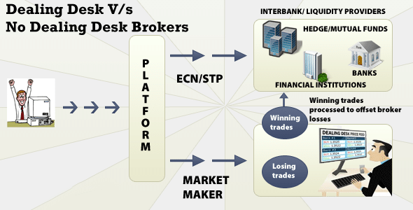 dealing desk vs no dealing desk dealing desk how to choose a Forex broker