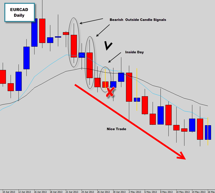 eurcad outside candle price action signals