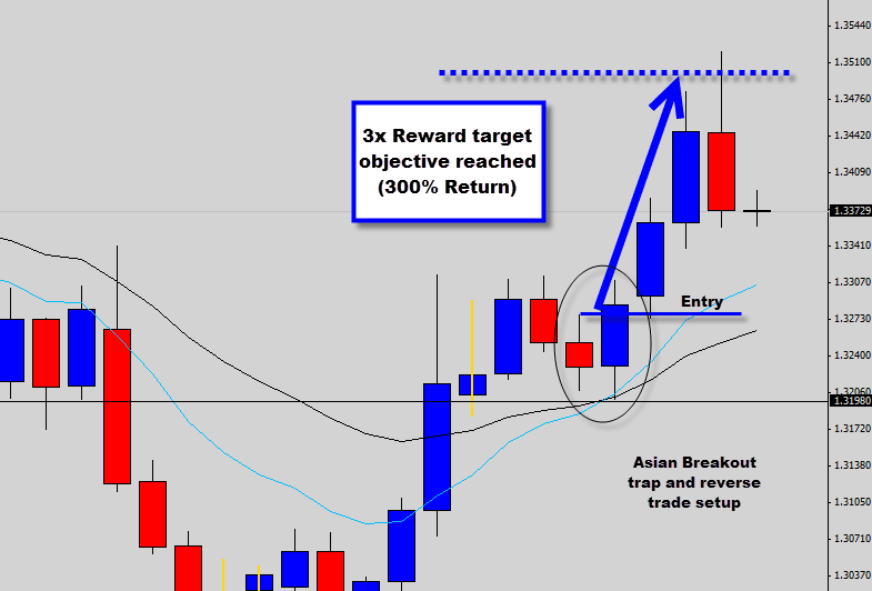 eurcad price action trade target reached