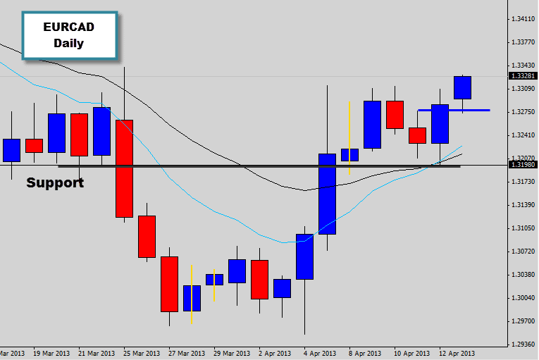 eurcad asian breakout trap and reverse price action